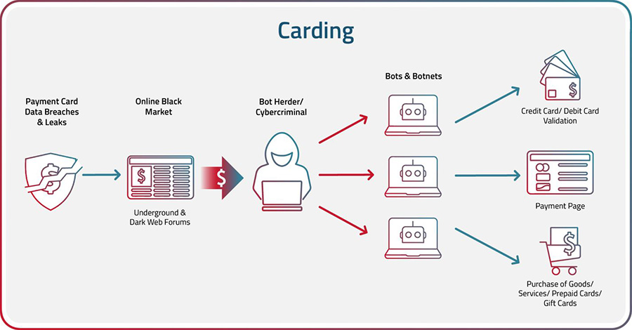 Ultimate-Carding-Tutorial